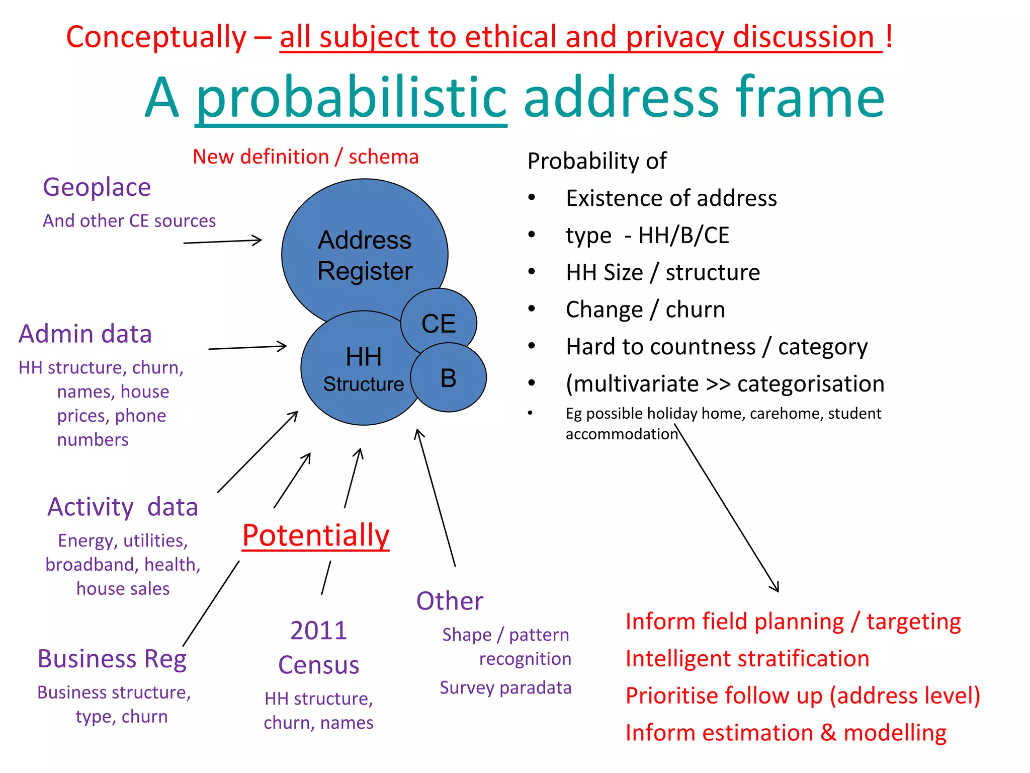 A probabilistic address frame
Probability of
• Existence of address
• type - HH/B/CE
• HH Size / structure
• Change / churn
• Hard to countness / category
• (multivariate >> categorisation
• Eg possible holiday home, carehome, student
accommodation
Address
Register
HH
Structure
2011
Census
HH structure,
churn, names
Activity data
Energy, utilities,
broadband, health,
house sales
Admin data
HH structure, churn,
names, house
prices, phone
numbers
Other
Shape / pattern
recognition
Survey paradata
Geoplace
And other CE sources
CE
New definition / schema
Inform field planning / targeting
Intelligent stratification
Prioritise follow up (address level)
Inform estimation & modelling
B
Business Reg
Business structure,
type, churn
Conceptually – all subject to ethical and privacy discussion !
Potentially
 