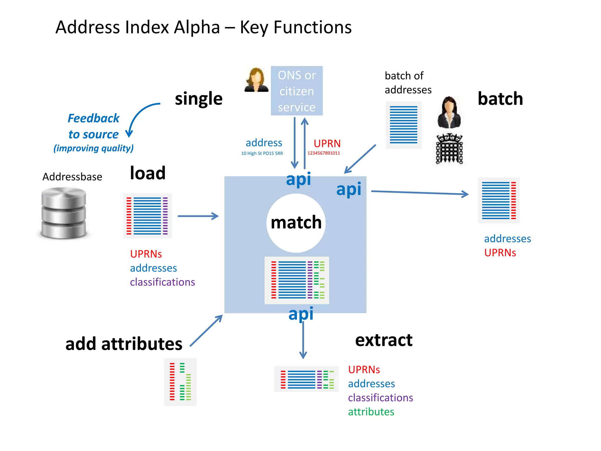 Address Index Alpha – Key Functions
ONS or
citizen
servicesingle
address UPRN
10 High St PO15 5RR 1234567891011
batch of
addresses
addresses
UPRNs
batch
match
Addressbase load
UPRNs
addresses
classifications
add attributes
UPRNs
addresses
classifications
attributes
extract
Feedback
to source
(improving quality)
api
api
api
 