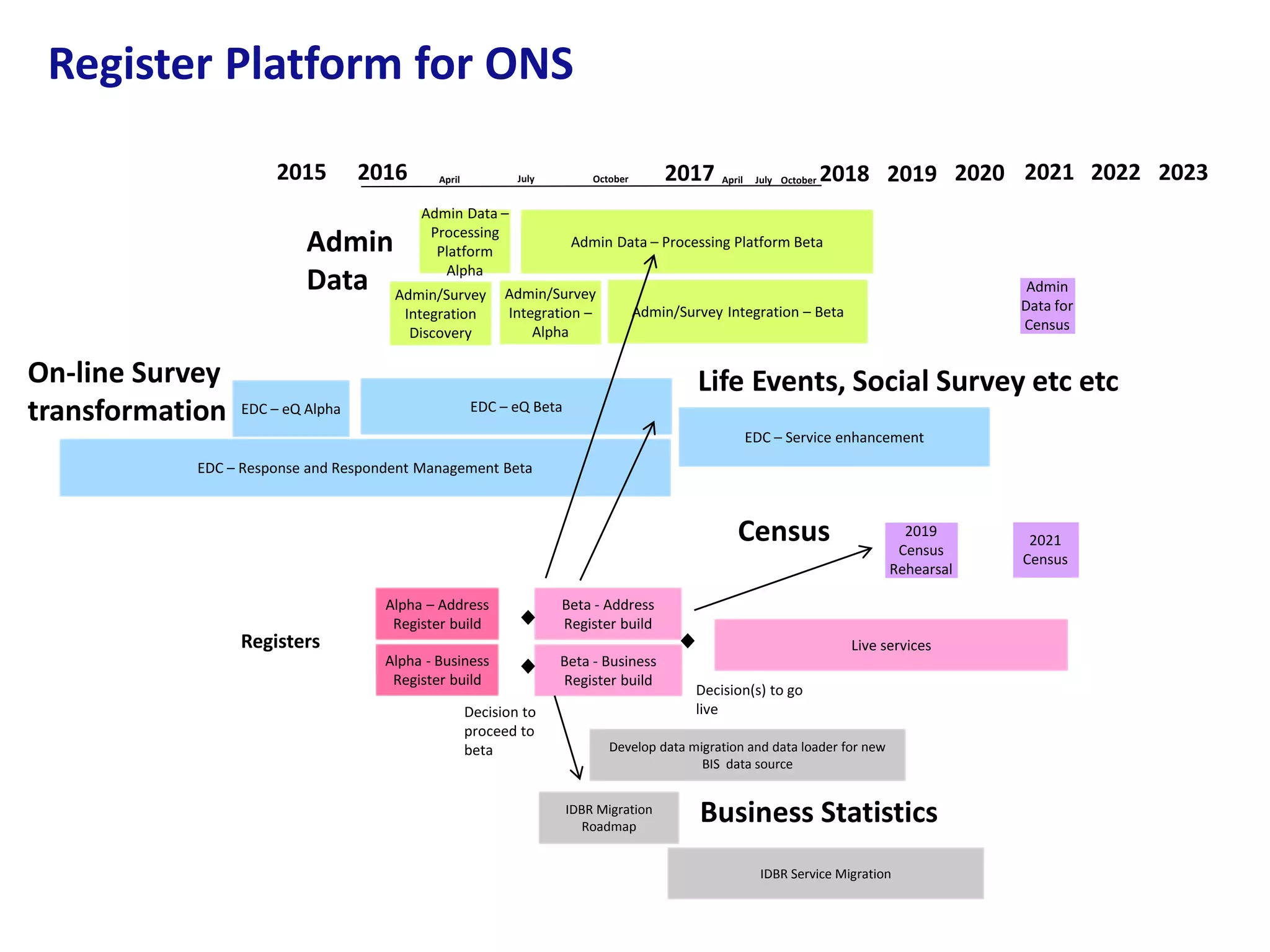 Alpha – Address
Register build
2015 2016 2017 2018 2019 2020 2021 2022 2023April July October April July October
On-line Survey
transformation
Admin
Data
Admin Data –
Processing
Platform
Alpha
EDC – eQ Alpha EDC – eQ Beta
EDC – Response and Respondent Management Beta
Admin Data – Processing Platform Beta
EDC – Service enhancement
Admin/Survey
Integration
Discovery
Admin/Survey
Integration –
Alpha
Admin/Survey Integration – Beta
Alpha - Business
Register build
Beta - Business
Register build
Beta - Address
Register build
Registers
2019
Census
Rehearsal
Admin
Data for
Census
Census
Register Platform for ONS
Live services
Decision to
proceed to
beta Develop data migration and data loader for new
BIS data source
IDBR Service Migration
IDBR Migration
Roadmap
Business Statistics
Decision(s) to go
live
2021
Census
Life Events, Social Survey etc etc
 