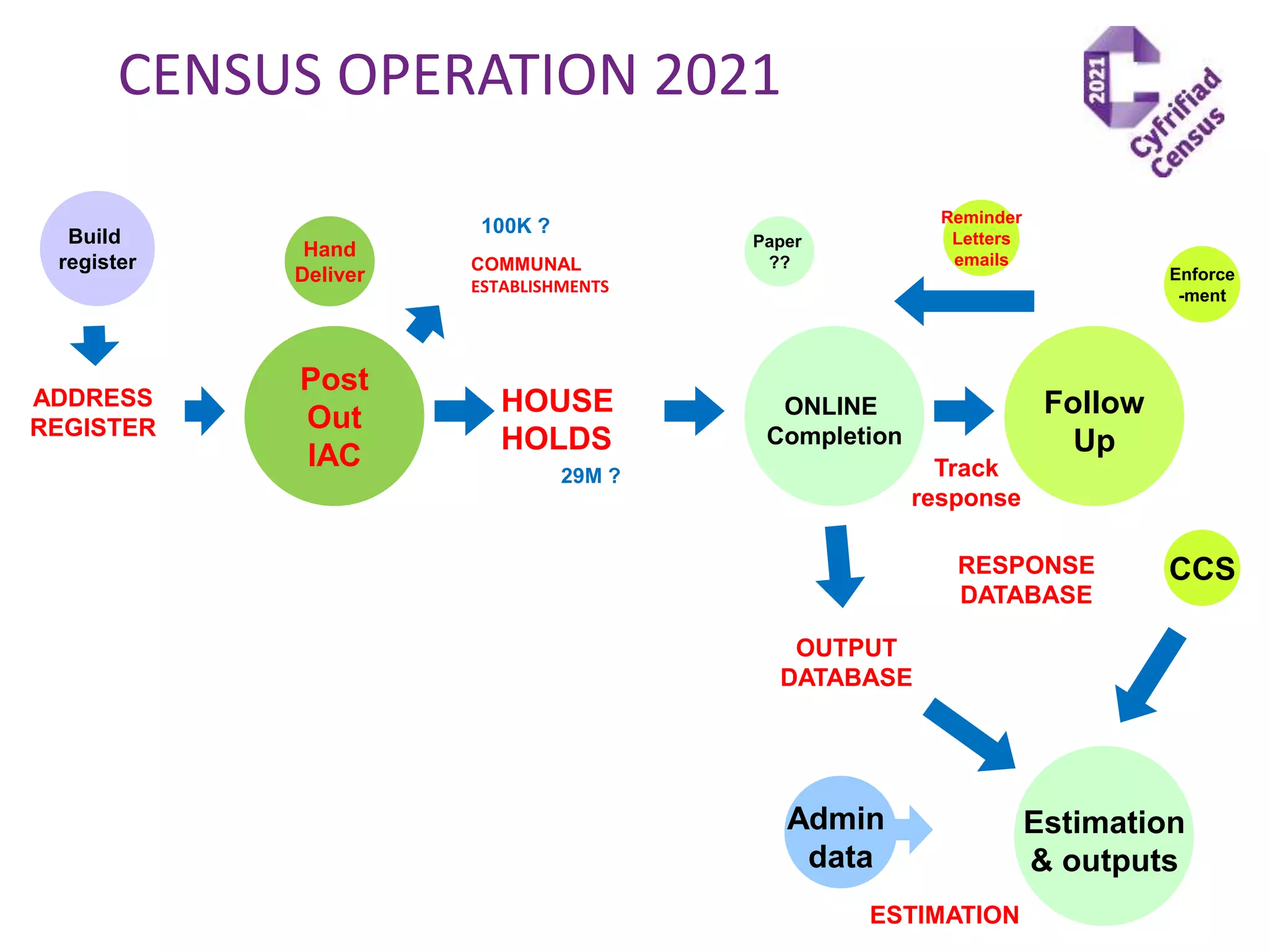 CENSUS OPERATION 2021
Post
Out
IAC
Hand
Deliver
ONLINE
Completion
Paper
??
CCS
Enforce
-ment
Track
response
Build
register
ADDRESS
REGISTER
Follow
Up
HOUSE
HOLDS
COMMUNAL
ESTABLISHMENTS
100K ?
29M ?
Estimation
& outputs
Admin
data
OUTPUT
DATABASE
Reminder
Letters
emails
RESPONSE
DATABASE
ESTIMATION
 