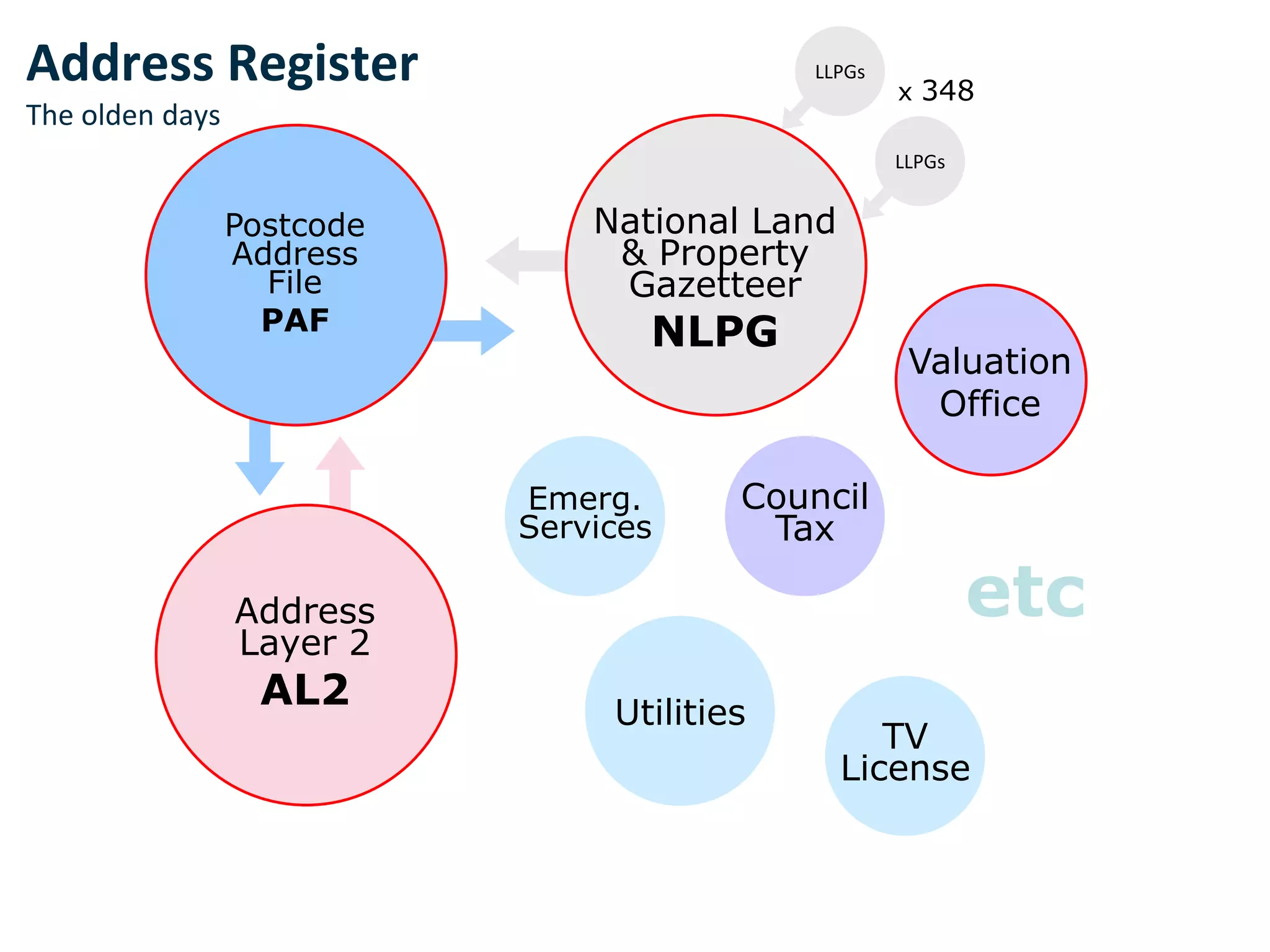Postcode
Address
File
PAF
Valuation
Office
National Land
& Property
Gazetteer
NLPG
Address
Layer 2
AL2
LLPGs
LLPGs
x 348
Council
Tax
TV
License
Utilities
Emerg.
Services
etc
Address Register
The olden days
 