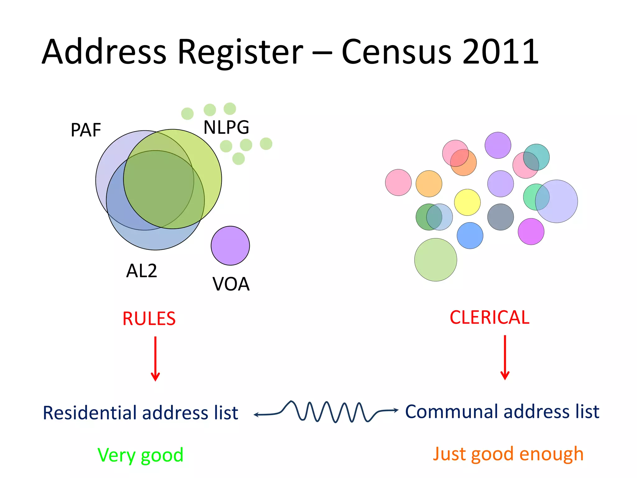 Address Register – Census 2011
PAF
AL2
VOA
Residential address list
RULES CLERICAL
Communal address list
NLPG
Very good Just good enough
 