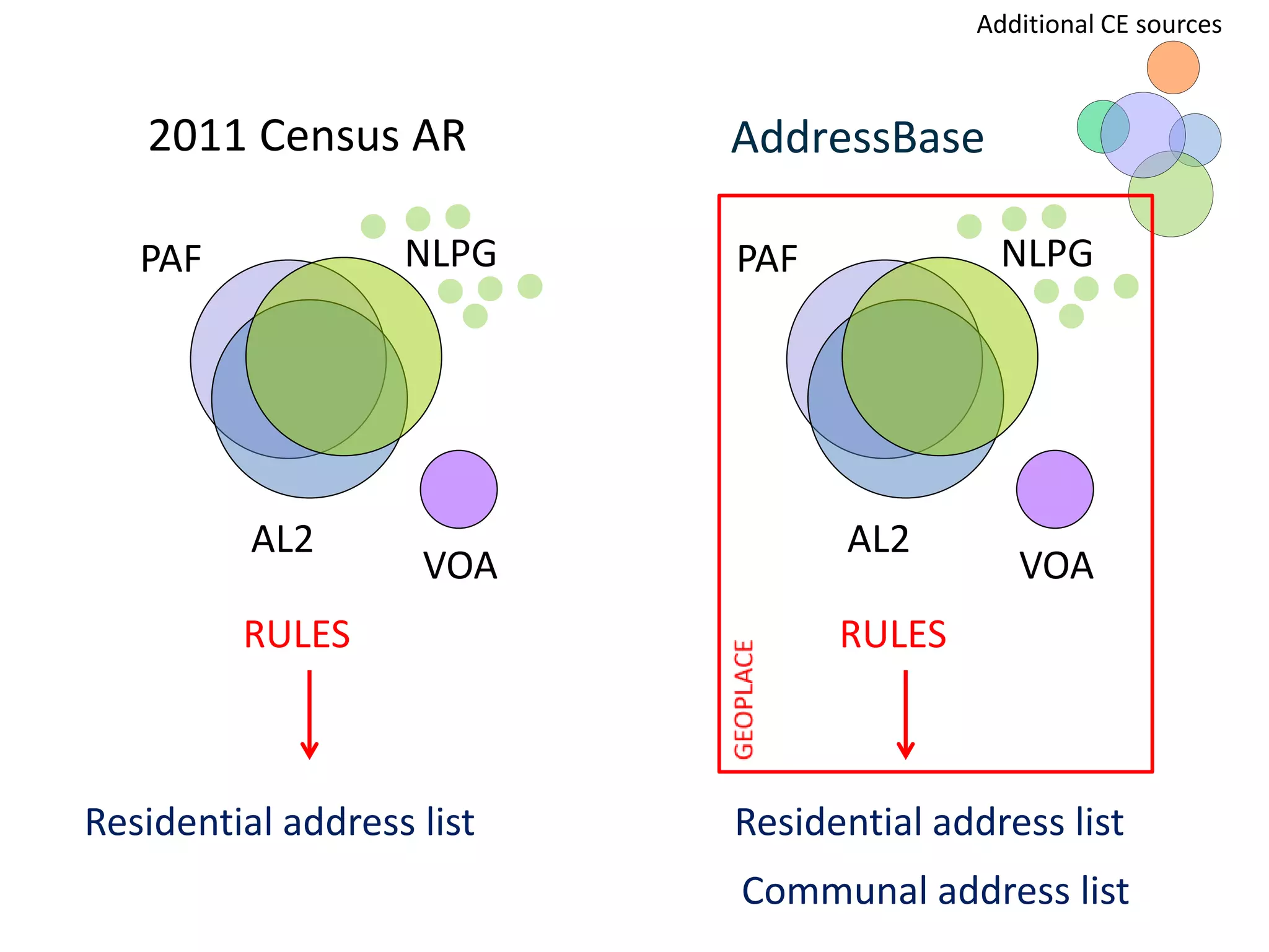 PAF
AL2
VOA
Residential address list
RULES
NLPG
Residential address list
PAF
AL2
VOA
RULES
NLPG
Communal address list
Additional CE sources
2011 Census AR AddressBase
 