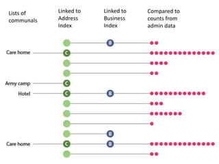 Lists of
communals
Compared to
counts from
admin data
Linked to
Business
Index
Linked to
Address
Index
 