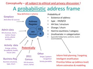 A probabilistic address frame
Probability of
• Existence of address
• type - HH/B/CE
• HH Size / structure
• Change / churn
• Hard to countness / category
• (multivariate >> categorisation
• Eg possible holiday home, carehome, student
accommodation
Address
Register
HH
Structure
2011
Census
HH structure,
churn, names
Activity data
Energy, utilities,
broadband, health,
house sales
Admin data
HH structure, churn,
names, house
prices, phone
numbers
Other
Shape / pattern
recognition
Survey paradata
Geoplace
And other CE sources
CE
New definition / schema
Inform field planning / targeting
Intelligent stratification
Prioritise follow up (address level)
Inform estimation & modelling
B
Business Reg
Business structure,
type, churn
Conceptually – all subject to ethical and privacy discussion !
Potentially
 