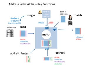 Address Index Alpha – Key Functions
ONS or
citizen
servicesingle
address UPRN
10 High St PO15 5RR 1234567891011
batch of
addresses
addresses
UPRNs
batch
match
Addressbase load
UPRNs
addresses
classifications
add attributes
UPRNs
addresses
classifications
attributes
extract
Feedback
to source
(improving quality)
api
api
api
 