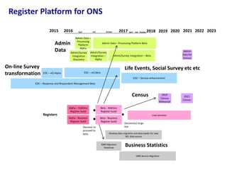 Alpha – Address
Register build
2015 2016 2017 2018 2019 2020 2021 2022 2023April July October April July October
On-line Survey
transformation
Admin
Data
Admin Data –
Processing
Platform
Alpha
EDC – eQ Alpha EDC – eQ Beta
EDC – Response and Respondent Management Beta
Admin Data – Processing Platform Beta
EDC – Service enhancement
Admin/Survey
Integration
Discovery
Admin/Survey
Integration –
Alpha
Admin/Survey Integration – Beta
Alpha - Business
Register build
Beta - Business
Register build
Beta - Address
Register build
Registers
2019
Census
Rehearsal
Admin
Data for
Census
Census
Register Platform for ONS
Live services
Decision to
proceed to
beta Develop data migration and data loader for new
BIS data source
IDBR Service Migration
IDBR Migration
Roadmap
Business Statistics
Decision(s) to go
live
2021
Census
Life Events, Social Survey etc etc
 