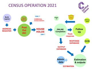 CENSUS OPERATION 2021
Post
Out
IAC
Hand
Deliver
ONLINE
Completion
Paper
??
CCS
Enforce
-ment
Track
response
Build
register
ADDRESS
REGISTER
Follow
Up
HOUSE
HOLDS
COMMUNAL
ESTABLISHMENTS
100K ?
29M ?
Estimation
& outputs
Admin
data
OUTPUT
DATABASE
Reminder
Letters
emails
RESPONSE
DATABASE
ESTIMATION
 