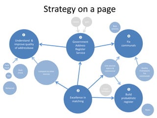 Strategy on a page
Compare to other
sources
Field
check
Rehearsal
Test
Desk
check
Link sources
Admin &
commercial
Quality
Framework
For
communals
Best
sources
Graph
databases
Understand &
improve quality
of addressbase

Excellence in
matching
Government
Address
Register
Service

Fix
communals

Build
probablistic
register

citizen govt

Rules
 