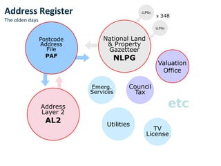 Postcode
Address
File
PAF
Valuation
Office
National Land
& Property
Gazetteer
NLPG
Address
Layer 2
AL2
LLPGs
LLPGs
x 348
Council
Tax
TV
License
Utilities
Emerg.
Services
etc
Address Register
The olden days
 