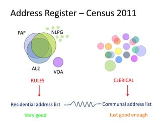 Address Register – Census 2011
PAF
AL2
VOA
Residential address list
RULES CLERICAL
Communal address list
NLPG
Very good Just good enough
 