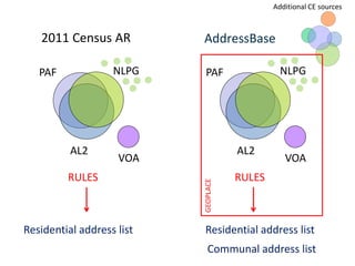 PAF
AL2
VOA
Residential address list
RULES
NLPG
Residential address list
PAF
AL2
VOA
RULES
NLPG
Communal address list
Additional CE sources
2011 Census AR AddressBase
 