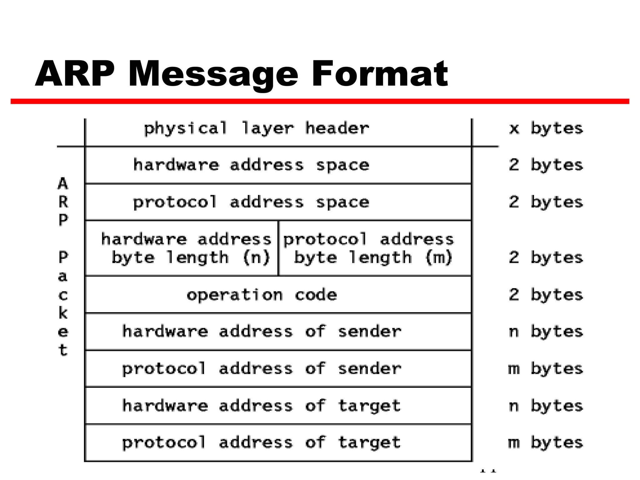 ARP Message Format




                     11
 