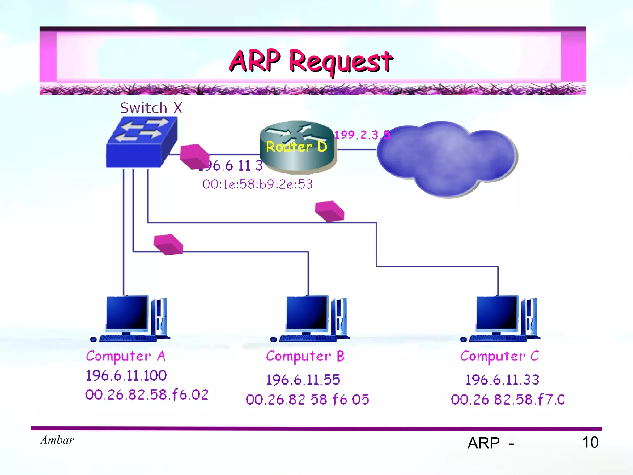 ARP Request




Ambar                 ARP -   10
 