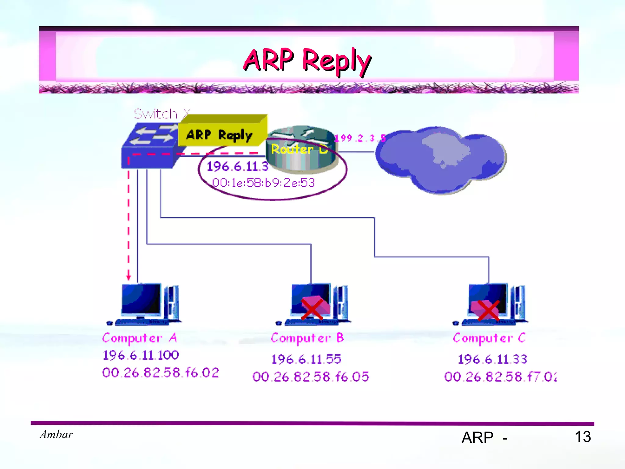 ARP Reply




Ambar               ARP -   13
 