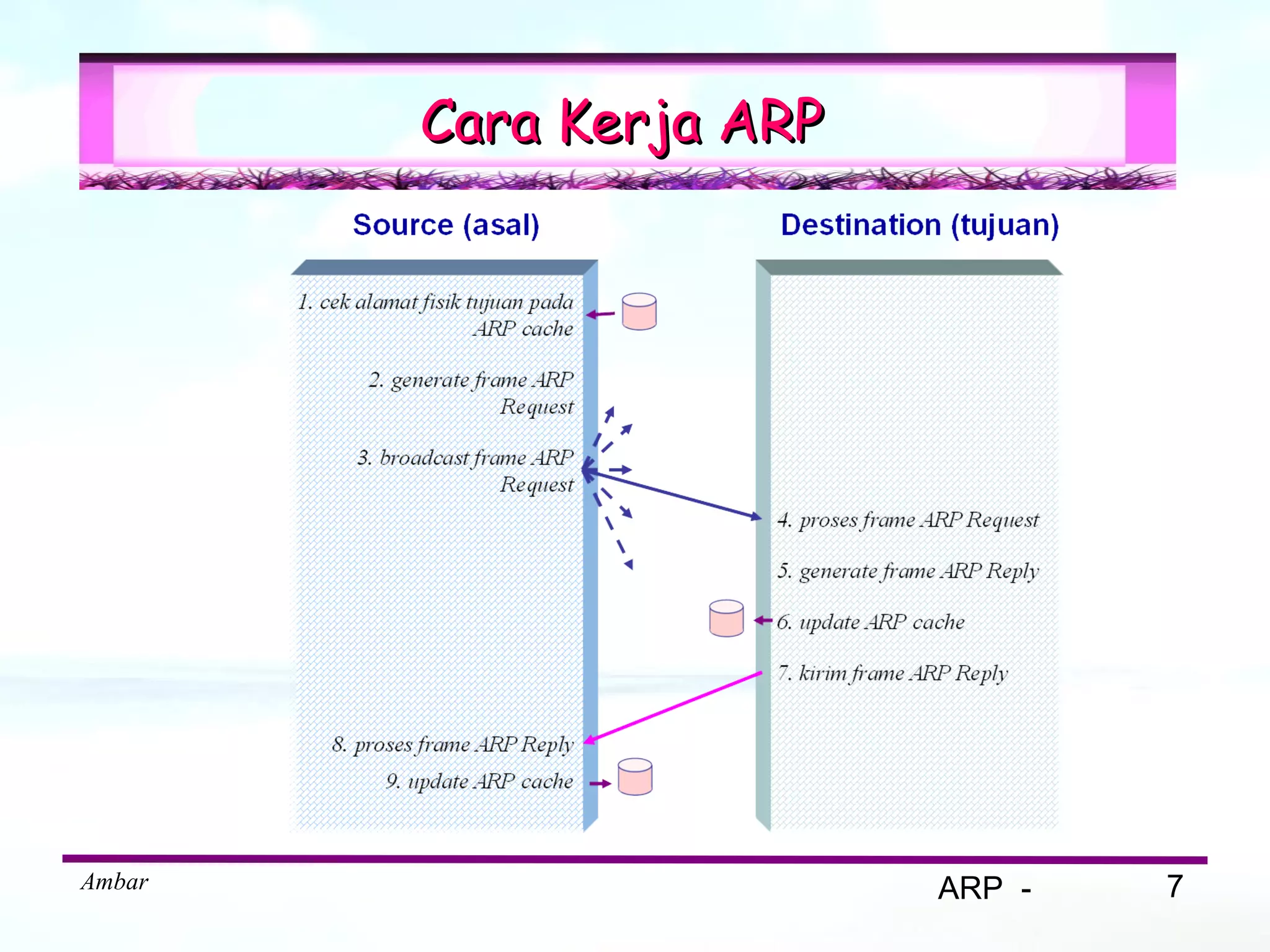 Cara Kerja ARP




Ambar                    ARP -   7
 