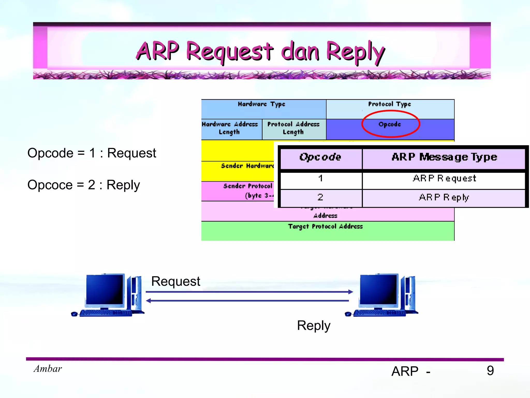 ARP Request dan Reply



Opcode = 1 : Request

Opcoce = 2 : Reply




                     Request


                               Reply


 Ambar                                   ARP -   9
 