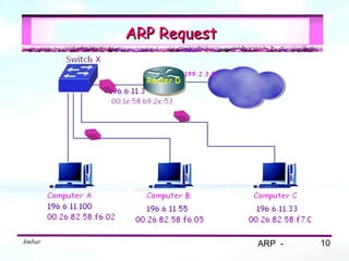 ARP Request




Ambar                 ARP -   10
 