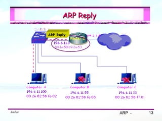 ARP Reply




Ambar               ARP -   13
 