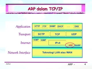 ARP dalam TCP/IP




Ambar                      ARP -   4
 