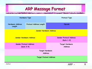 ARP Message Format
               Hardware Type                                       Protocol Type



  Hardware Address     Protocol Address Length                        Opcode
      Length

                                    Sender Hardware Address



          Sender Hardware Address                             Sender Protocol Address
                                                                    (byte 1-2)

          Sender Protocol Address                                Target Hardware
                 (byte 3-4)                                           Address

                                       Target Hardware
                                           Address

                                    Target Protocol Address



Ambar                                                                      ARP -        6
 