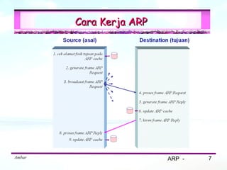 Cara Kerja ARP




Ambar                    ARP -   7
 