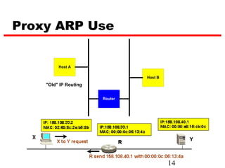Proxy ARP Use


         Host A

                                           Host B
    "Old" IP Routing

                           Router




                       IP Subnet Routing
                       and Modified ARP




                                                    14
 