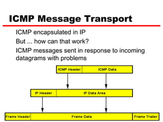 ICMP Message Transport
 ICMP encapsulated in IP
 But ... how can that work?
 ICMP messages sent in response to incoming
 datagrams with problems
 ICMP message not sent for ICMP message




                                   26
 