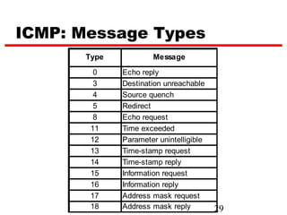 ICMP: Message Types
       Type           Message
         0    Echo reply
         3    Destination unreachable
         4    Source quench
         5    Redirect
         8    Echo request
        11    Time exceeded
        12    Parameter unintelligible
        13    Time-stamp request
        14    Time-stamp reply
        15    Information request
        16    Information reply
        17    Address mask request
        18    Address mask reply         29
 