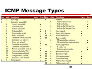 ICMP Message Types
Type Code Description                    Query Error Type   Code   Description                       Query   Error
0    0    Echo reply                     •           5             Redirect
3         Destination unreachable:                          0       Redirect for network                     •
     0     Network unreachable                 •            1       Redirect for host                        •
     1     Host unreachable                    •            2       Redirect for TOS and Net                 •
     2     Protocol unreachable                             3       Redirect for TOS and Host                •
                                               •
     3     Port unreachable                    •     8      0      Echo request                      •
     4     Fragmentation needed                •     9      0      Router advertisement              •
     5     Source route failed                 •     10     0      Router solicitation               •
     6     Destination network unknown               11            Time exceeded
                                               •
     7     Destination host unknown                         0       TTL equals 0 during transit              •
                                               •
     8     Source host isolated                             1       TTL equals 0 during reassembly           •
     9     Destination net prohibited          •
                                                     12            Parameter problem
     10    Destination host prohibited         •
                                                            0       IP header bad                            •
     11    Network unreachable for TOS         •            1       Required option missing                  •
     12    Host unreachable for TOS            •     13     0      Timestamp request                 •
     13    Communication prohibited            •     14     0      Timestamp reply                   •
     14    Host precedence violation           •     15     0      Information request               •
     15    Precedence cutoff in effect         •     16     0      Information reply                 •
4    0    Source quench                        •     17     0      Address mask request              •
                                                     18     0      Address mask reply                •

                                                                                    30
 
