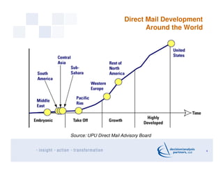 Direct Mail Development
                                Around the World




Source: UPU Direct Mail Advisory Board


    ...
