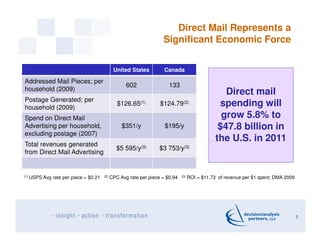 Direct Mail Represents a
                                                                     Significant Economic Force

...