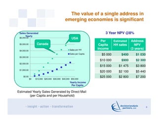 The value of a single address in
                                             emerging economies is significant

 Sales Ge...