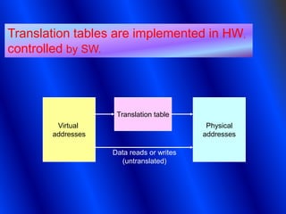 Translation tables are implemented in HW,
controlled by SW.




                    Translation table
        Virtual                            Physical
       addresses                          addresses

                   Data reads or writes
                     (untranslated)
 