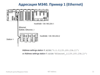 Адресация M340. Пример 1 (Ethernet)
Учебный центр Модикон-Киев NET Address 11
 