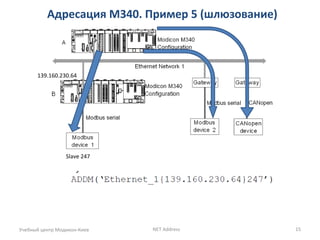 Адресация M340. Пример 5 (шлюзование)
Учебный центр Модикон-Киев NET Address 15
139.160.230.64
Slave 247
 