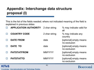 Appendix: Interchange data structure
 proposal (I)

This is the list of the fields needed; where not indicated meaning of the field is
explained in previous slides
 APPLICATION AUTHORITY 2 char string                     % may indicate valid for
                                                          all
 COUNTRY CODE                          2 char string     % may indicate any
                                                          country
 DATE FROM                             date              [optional] empty means
                                                          no exclusion
 DATE TO                               date              [optional] empty means
                                                          no exclusion
 PATSTATFROM                           MMYYYY            [optional] empty means
                                                          no exclusion
 PATSTATTO                             MMYYYY            [optional] empty means
                                                          no exclusion
                                        A1
 