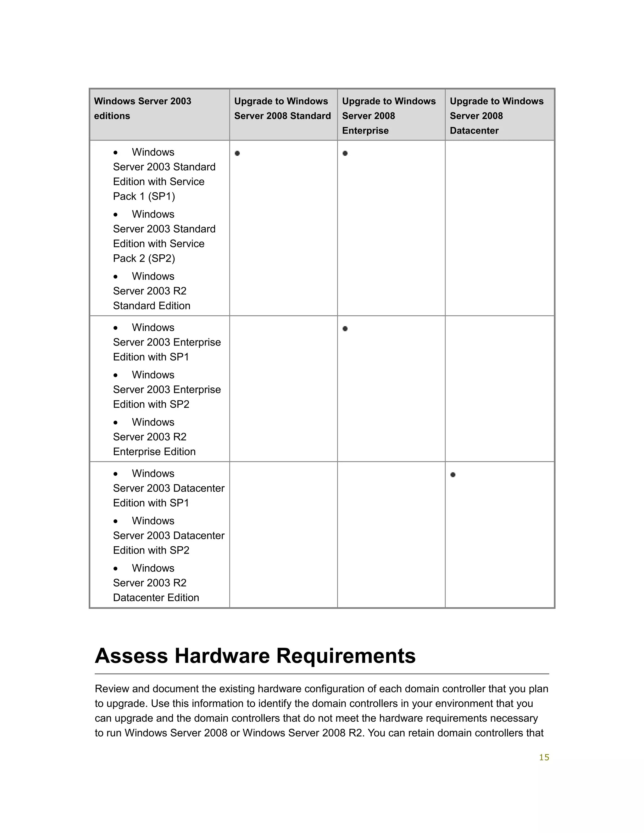 Windows Server 2003
editions
Upgrade to Windows
Server 2008 Standard
Upgrade to Windows
Server 2008
Enterprise
Upgrade to Windows
Server 2008
Datacenter
• Windows
Server 2003 Standard
Edition with Service
Pack 1 (SP1)
• Windows
Server 2003 Standard
Edition with Service
Pack 2 (SP2)
• Windows
Server 2003 R2
Standard Edition
• Windows
Server 2003 Enterprise
Edition with SP1
• Windows
Server 2003 Enterprise
Edition with SP2
• Windows
Server 2003 R2
Enterprise Edition
• Windows
Server 2003 Datacenter
Edition with SP1
• Windows
Server 2003 Datacenter
Edition with SP2
• Windows
Server 2003 R2
Datacenter Edition
Assess Hardware Requirements
Review and document the existing hardware configuration of each domain controller that you plan
to upgrade. Use this information to identify the domain controllers in your environment that you
can upgrade and the domain controllers that do not meet the hardware requirements necessary
to run Windows Server 2008 or Windows Server 2008 R2. You can retain domain controllers that
15
 