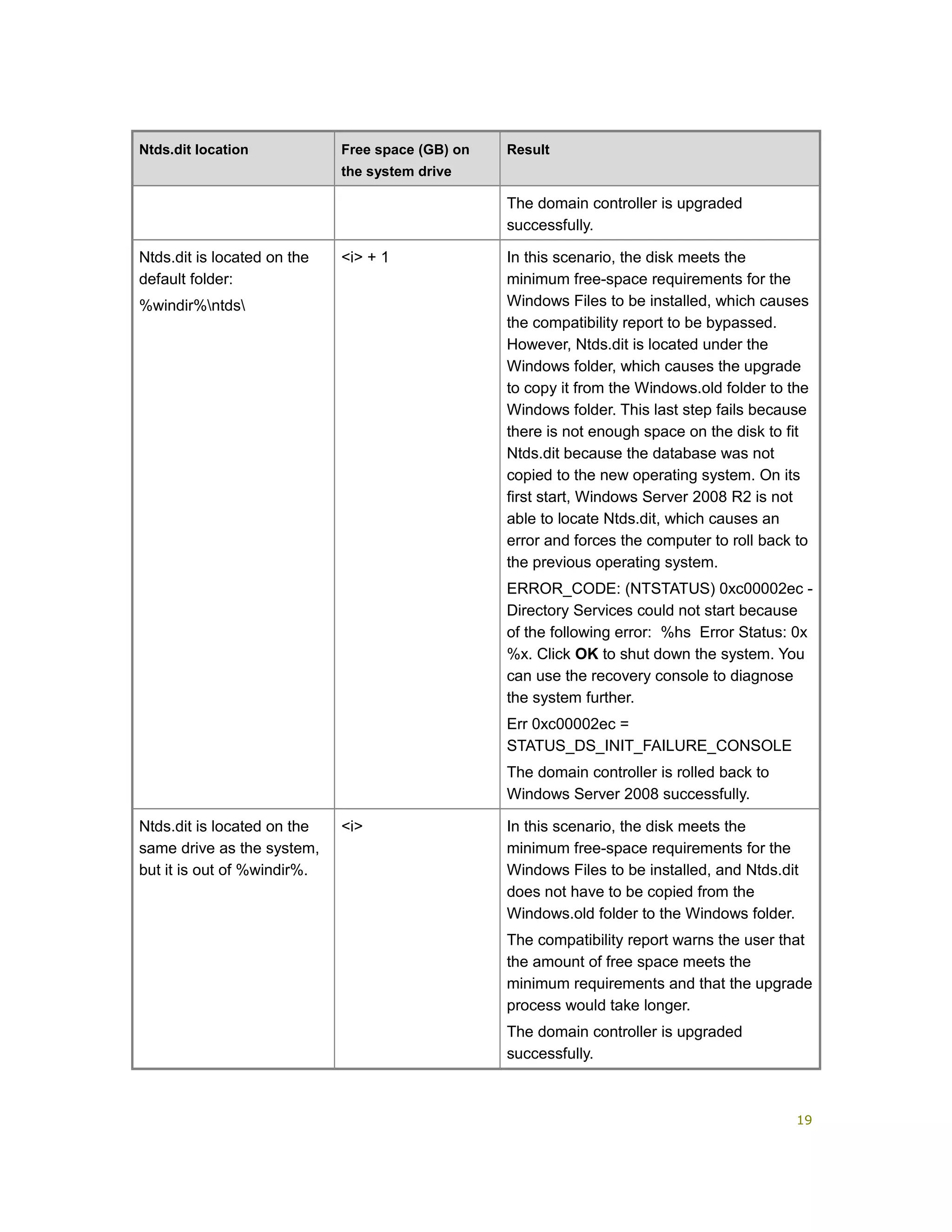 Ntds.dit location Free space (GB) on
the system drive
Result
The domain controller is upgraded
successfully.
Ntds.dit is located on the
default folder:
%windir%ntds
<i> + 1 In this scenario, the disk meets the
minimum free-space requirements for the
Windows Files to be installed, which causes
the compatibility report to be bypassed.
However, Ntds.dit is located under the
Windows folder, which causes the upgrade
to copy it from the Windows.old folder to the
Windows folder. This last step fails because
there is not enough space on the disk to fit
Ntds.dit because the database was not
copied to the new operating system. On its
first start, Windows Server 2008 R2 is not
able to locate Ntds.dit, which causes an
error and forces the computer to roll back to
the previous operating system.
ERROR_CODE: (NTSTATUS) 0xc00002ec -
Directory Services could not start because
of the following error: %hs Error Status: 0x
%x. Click OK to shut down the system. You
can use the recovery console to diagnose
the system further.
Err 0xc00002ec =
STATUS_DS_INIT_FAILURE_CONSOLE
The domain controller is rolled back to
Windows Server 2008 successfully.
Ntds.dit is located on the
same drive as the system,
but it is out of %windir%.
<i> In this scenario, the disk meets the
minimum free-space requirements for the
Windows Files to be installed, and Ntds.dit
does not have to be copied from the
Windows.old folder to the Windows folder.
The compatibility report warns the user that
the amount of free space meets the
minimum requirements and that the upgrade
process would take longer.
The domain controller is upgraded
successfully.
19
 