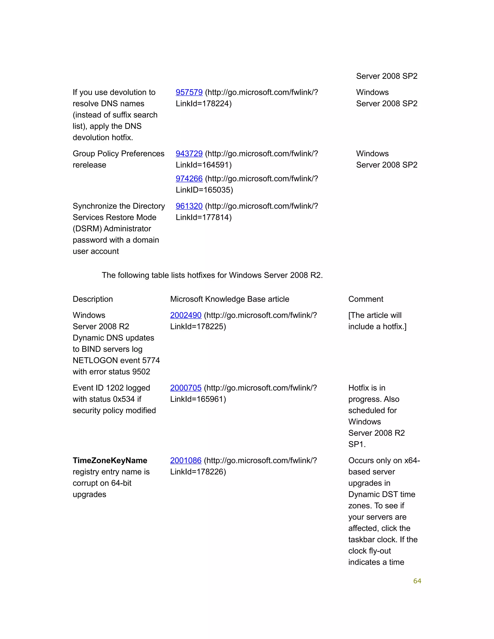 Server 2008 SP2
If you use devolution to
resolve DNS names
(instead of suffix search
list), apply the DNS
devolution hotfix.
957579 (http://go.microsoft.com/fwlink/?
LinkId=178224)
Windows
Server 2008 SP2
Group Policy Preferences
rerelease
943729 (http://go.microsoft.com/fwlink/?
LinkId=164591)
974266 (http://go.microsoft.com/fwlink/?
LinkID=165035)
Windows
Server 2008 SP2
Synchronize the Directory
Services Restore Mode
(DSRM) Administrator
password with a domain
user account
961320 (http://go.microsoft.com/fwlink/?
LinkId=177814)
The following table lists hotfixes for Windows Server 2008 R2.
Description Microsoft Knowledge Base article Comment
Windows
Server 2008 R2
Dynamic DNS updates
to BIND servers log
NETLOGON event 5774
with error status 9502
2002490 (http://go.microsoft.com/fwlink/?
LinkId=178225)
[The article will
include a hotfix.]
Event ID 1202 logged
with status 0x534 if
security policy modified
2000705 (http://go.microsoft.com/fwlink/?
LinkId=165961)
Hotfix is in
progress. Also
scheduled for
Windows
Server 2008 R2
SP1.
TimeZoneKeyName
registry entry name is
corrupt on 64-bit
upgrades
2001086 (http://go.microsoft.com/fwlink/?
LinkId=178226)
Occurs only on x64-
based server
upgrades in
Dynamic DST time
zones. To see if
your servers are
affected, click the
taskbar clock. If the
clock fly-out
indicates a time
64
 