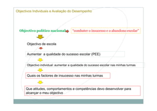 Objectivos Individuais e Avaliação do Desempenho




  Objectivo político nacional           “combater o insucesso e o abandono escolar”


       Objectivo de escola


       Aumentar a qualidade do sucesso escolar (PEE)


       Objectivo individual: aumentar a qualidade do sucesso escolar nas minhas turmas


       Quais os factores de insucesso nas minhas turmas


      Que atitudes, comportamentos e competências devo desenvolver para
      alcançar o meu objectivo
 