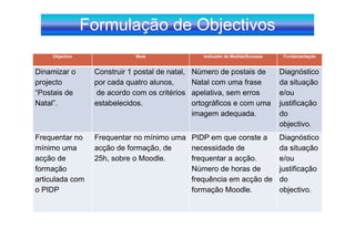 Formulação de Objectivos
     Objectivo                Meta                  Indicador de Medida/Sucesso    Fundamentação


Dinamizar o       Construir 1 postal de natal,   Número de postais de             Diagnóstico
projecto          por cada quatro alunos,        Natal com uma frase              da situação
“Postais de       de acordo com os critérios     apelativa, sem erros             e/ou
Natal”.           estabelecidos.                 ortográficos e com uma           justificação
                                                 imagem adequada.                 do
                                                                                  objectivo.
Frequentar no     Frequentar no mínimo uma PIDP em que conste a                   Diagnóstico
mínimo uma        acção de formação, de    necessidade de                         da situação
acção de          25h, sobre o Moodle.     frequentar a acção.                    e/ou
formação                                   Número de horas de                     justificação
articulada com                             frequência em acção de                 do
o PIDP                                     formação Moodle.                       objectivo.
 