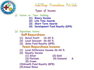 .
(1) Binary Income
(2) Life Time Awards
(3) Short Term Awards
(4) Development Fund Royalty (DFR)
(1) Retail Profit 10-20 %
(2) Level Discount 26-60 %
(3) Sales Fund Royalty (SFR)
(1) Level Difference Income 26-60 %
(2) Royalty Income
(1) Silver (2) Gold
(3) Platinum (4) Diamond &
(5) Crown
(3) Growth Fund Royalty (GFR)
(4) Annual Bonus
 