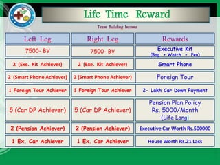Life Time Reward
7500- BV Executive Kit
(Bag + Watch + Pen)
7500- BV
2 (Exe. Kit Achiever) Smart Phone2 (Exe. Kit Achiever)
1 Foreign Tour Achiever 2- Lakh Car Down Payment1 Foreign Tour Achiever
5 (Car DP Achiever)
Pension Plan Policy
Rs. 5000/Month
(Life Long)
5 (Car DP Achiever)
2 (Pension Achiever) Executive Car Worth Rs.5000002 (Pension Achiever)
2 (Smart Phone Achiever) Foreign Tour2 (Smart Phone Achiever)
1 Ex. Car Achiever House Worth Rs.21 Lacs1 Ex. Car Achiever
 