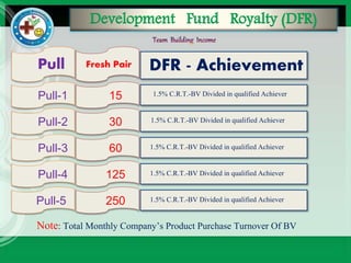 Development Fund Royalty (DFR)
Pull Fresh Pair DFR - Achievement
Pull-1 15
Pull-2 30
Pull-3 60
Pull-4 125
Pull-5 250
1.5% C.R.T.-BV Divided in qualified Achiever
1.5% C.R.T.-BV Divided in qualified Achiever
1.5% C.R.T.-BV Divided in qualified Achiever
1.5% C.R.T.-BV Divided in qualified Achiever
1.5% C.R.T.-BV Divided in qualified Achiever
Note: Total Monthly Company’s Product Purchase Turnover Of BV
 