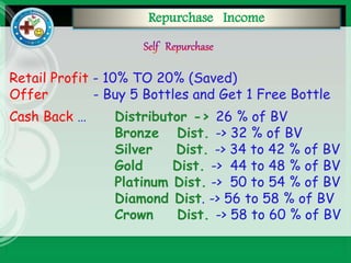 Repurchase Income
Retail Profit - 10% TO 20% (Saved)
Offer - Buy 5 Bottles and Get 1 Free Bottle
Cash Back … Distributor -> 26 % of BV
Bronze Dist. -> 32 % of BV
Silver Dist. -> 34 to 42 % of BV
Gold Dist. -> 44 to 48 % of BV
Platinum Dist. -> 50 to 54 % of BV
Diamond Dist. -> 56 to 58 % of BV
Crown Dist. -> 58 to 60 % of BV
 