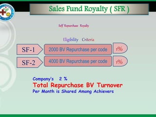 Sales Fund Royalty ( SFR )
Company’s 2 %
Total Repurchase BV Turnover
Per Month is Shared Among Achievers
SF-1 2000 BV Repurchase per code
SF-2 4000 BV Repurchase per code
1%
1%
 