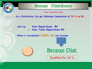Bronze Distributor
Bronze Dist.
As a Distributor You get Minimum Commission of 26 % on BV
Add Up… Your Repurchase BV
+ Your Team Repurchase BV
When it Accumulate 10000+ BV you become
Qualified for 34 %
 