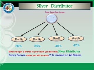 Silver Distributor
Bronze
36% 38% 42%40%
Bronze Bronze Bronze
When You get 1 Bronze in your Team you becomes Silver Distributor
Every Bronze under you will increase 2 % Income on All Teams
 