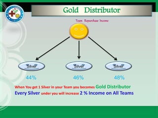 Gold Distributor
Silver
44% 48%46%
When You get 1 Silver in your Team you becomes Gold Distributor
Every Silver under you will increase 2 % Income on All Teams
Silver Silver
 